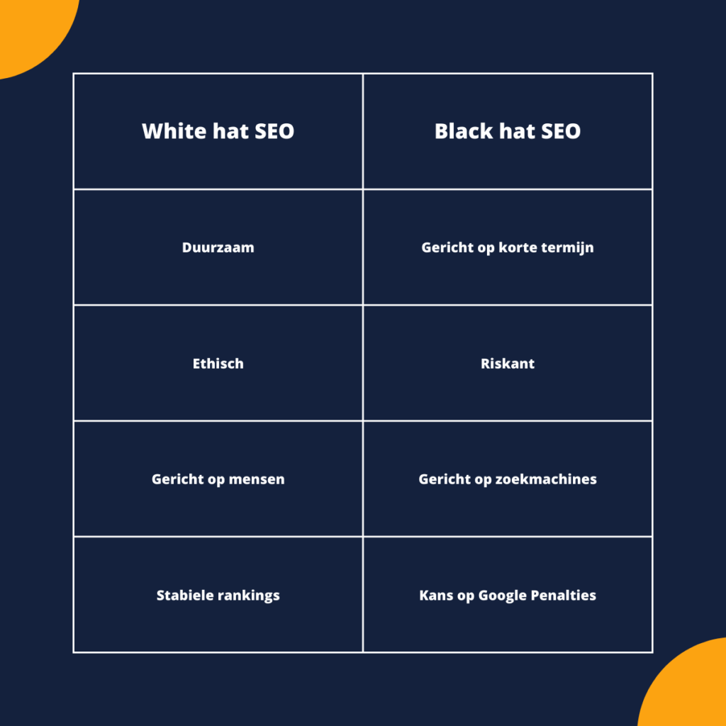 De kenmerken van white hat SEO en black hat SEO in een tabel. Links white hat SEO: duurzaam, ethisch, gericht op mensen. Rechts black hat SEO: gericht op korte termijn, riskant en gericht op zoekmachines.